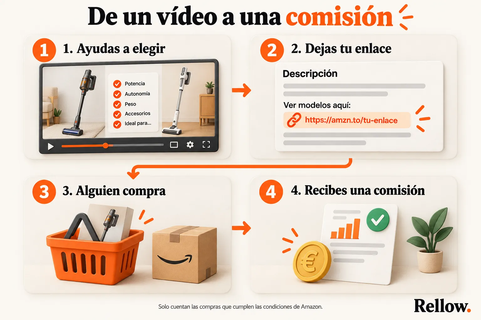 De un vídeo a una comisión: ayudas a elegir un producto, dejas tu enlace, alguien compra y recibes una comisión si la compra cumple las condiciones de Amazon.